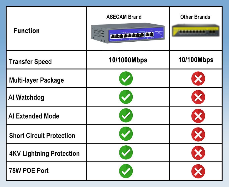 48V-52V Poe Poe Switch 8/16 Po - Ethernet Switch 8 Port recensie en prijs