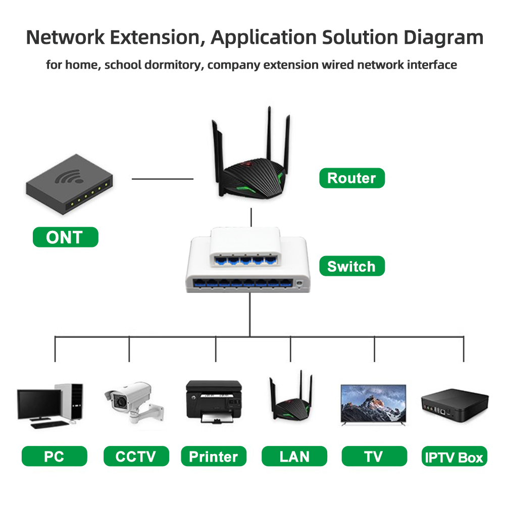 RJ45 5/8 poort 10/100/1000Mbps - Ethernet Switch 8 Port recensie en prijs